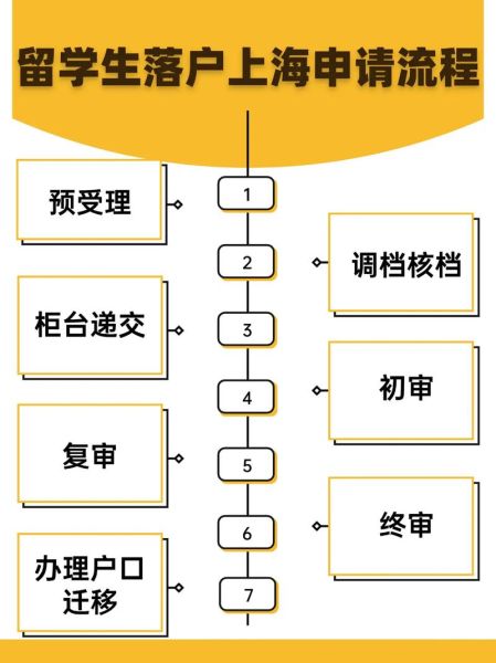 上外移民中心怎么样_申请流程有哪些