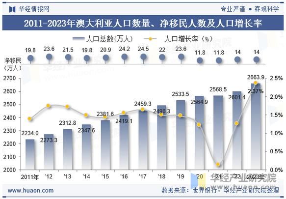 澳大利亚移民人口_最新数据是多少