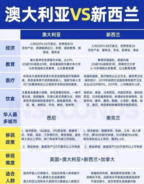 新西兰和澳洲移民哪个好_申请条件费用对比