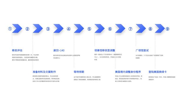 eb1移民美国条件是什么_申请流程多久