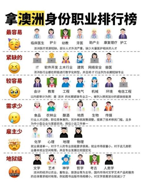 澳洲移民专业2015_哪些职业最容易获批