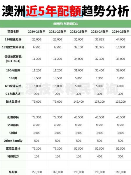 澳洲移民配额如何分配_2024年最新政策