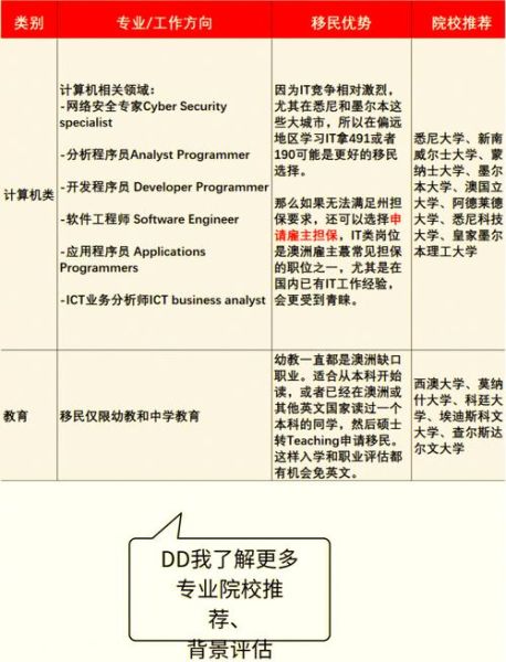 澳洲热门移民专业有哪些_如何选择