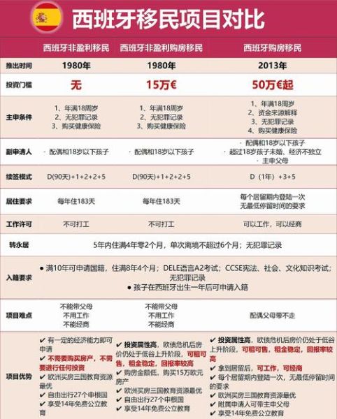 西班牙投资移民条件_西班牙购房移民流程