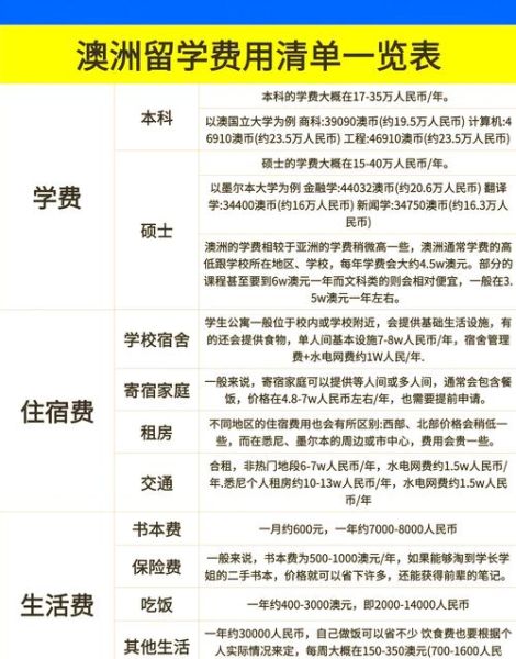 移民澳洲费用明细_需要准备多少钱