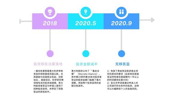 意大利投资移民条件_需要多少钱