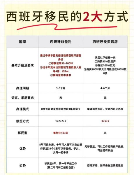 西班牙怎么移民_西班牙移民条件与流程