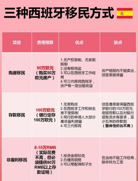 西班牙怎么移民_西班牙移民条件与流程