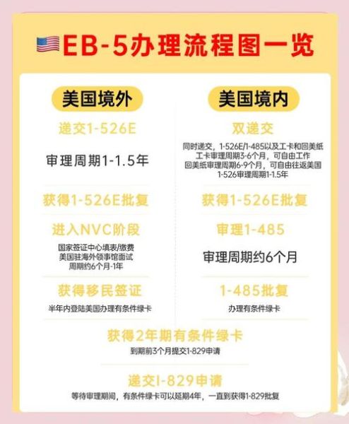 EB5投资移民美国条件_申请流程多久