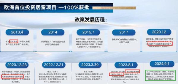 希腊购房移民最新政策_2024年门槛变化