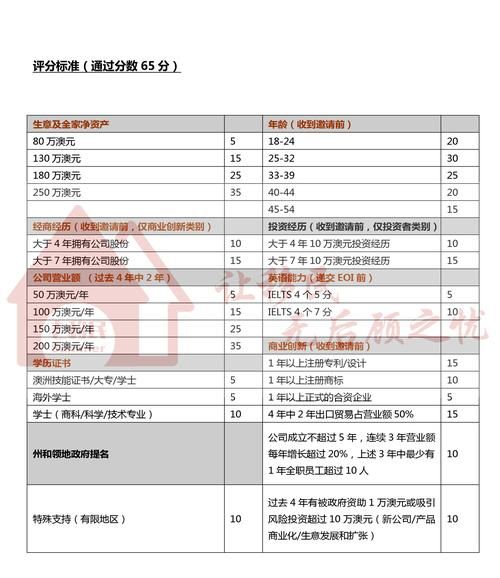 澳洲188移民条件_澳洲188移民费用