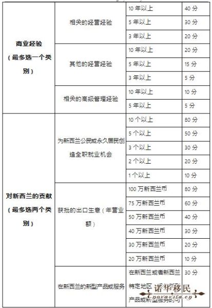 新西兰技术移民条件_如何打分够160