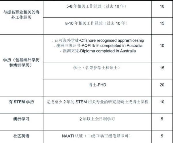 澳洲190签证条件_如何申请澳洲190技术移民