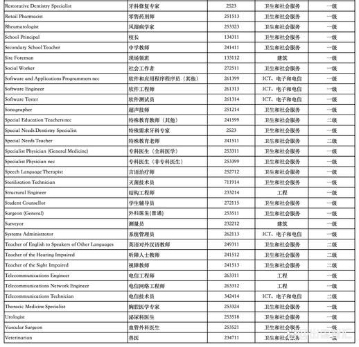 新西兰长期紧缺职业清单_如何申请技术移民