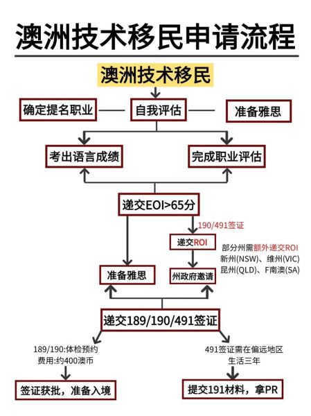 2014澳洲移民条件_技术移民要求