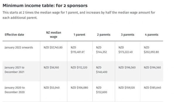 新西兰父母团聚移民条件_多久能获批