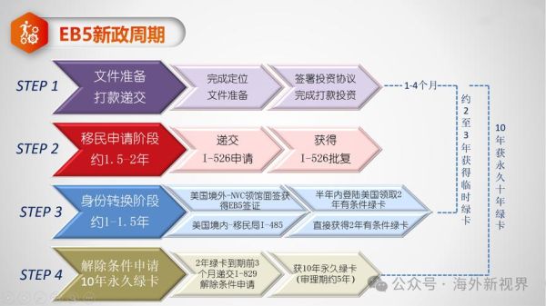 eb5投资移民成功率_如何提高获批率