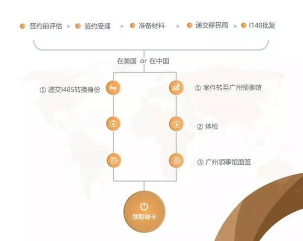 百万移民条件_百万移民流程