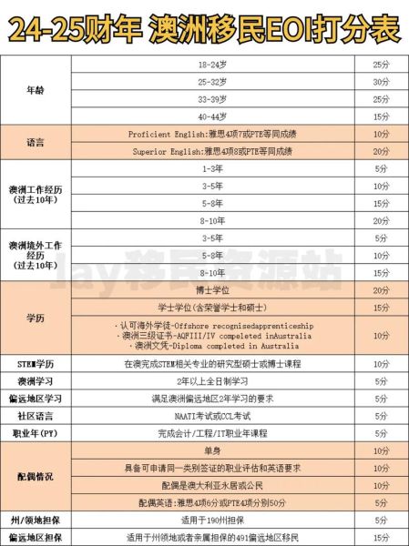 澳洲技术移民打分标准_如何凑够65分