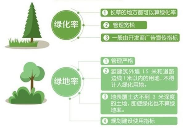 小区绿化率怎么算_小区容积率多少合适