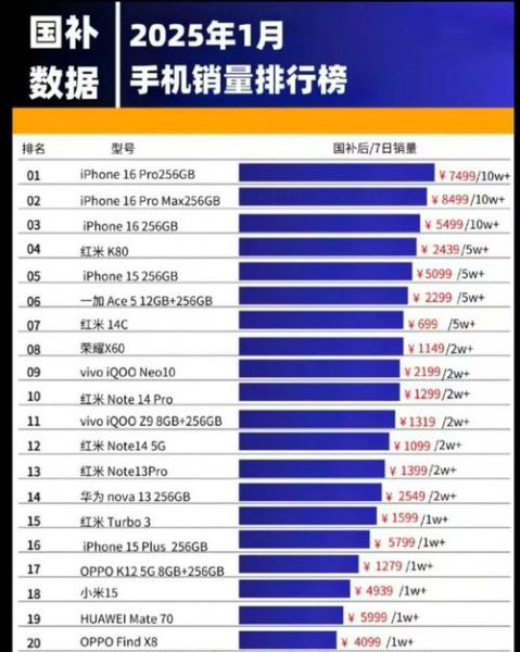 荣耀手机销量怎么样_荣耀手机销量排行榜