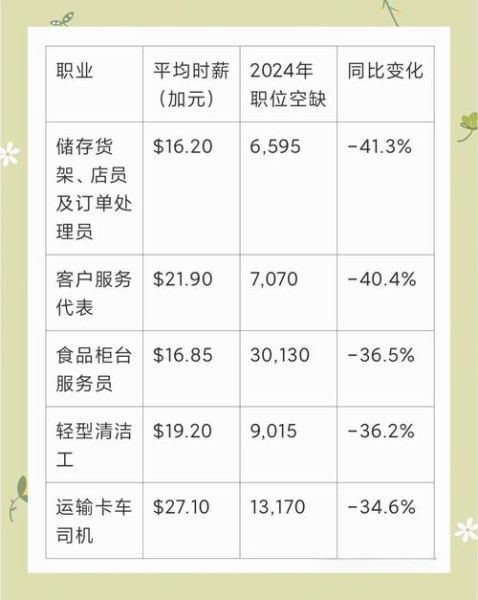 移民加拿大需要哪些职业_加拿大紧缺职业列表2024