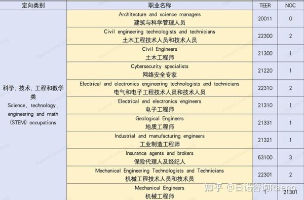 移民加拿大需要哪些职业_加拿大紧缺职业列表2024