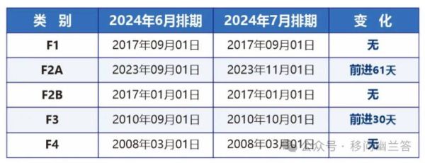 美国技术移民需要多久_美国EB2排期最新进展