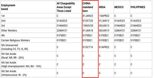 美国技术移民需要多久_美国EB2排期最新进展