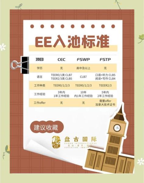 加拿大技术移民条件_如何提高EE分数