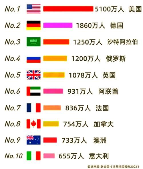 移民比例最高的国家有哪些_如何查询最新数据