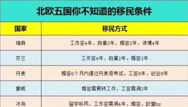 怎么移民北欧_北欧移民条件有哪些