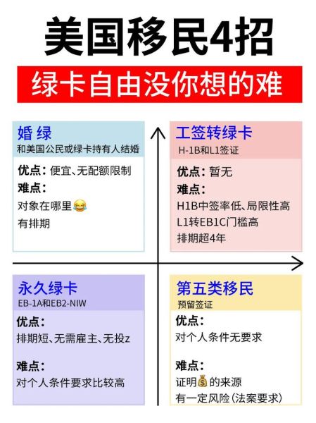 美国移民捷径有哪些_如何快速拿到绿卡
