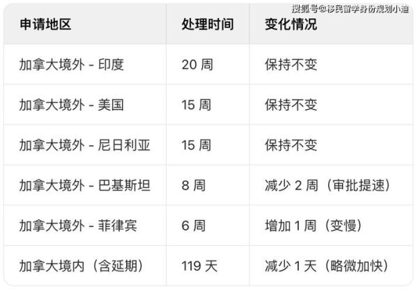 加拿大移民新政时间_如何快速锁定申请窗口