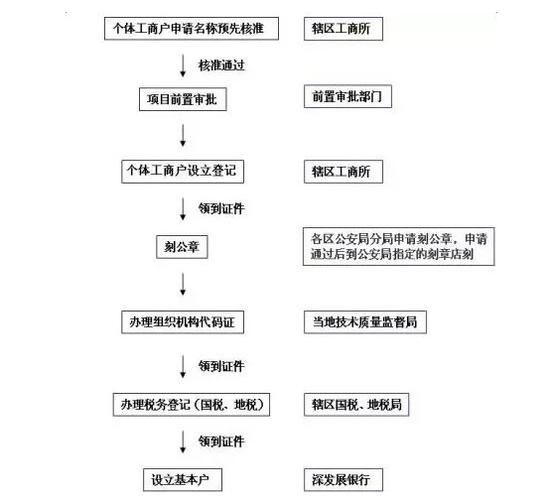 再次经营营业执照如何办理_再次经营需要重新注册吗