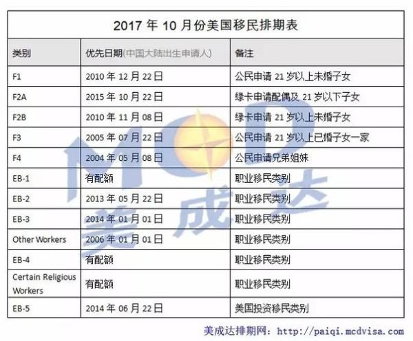 美国移民签证排期_最新进度怎么查