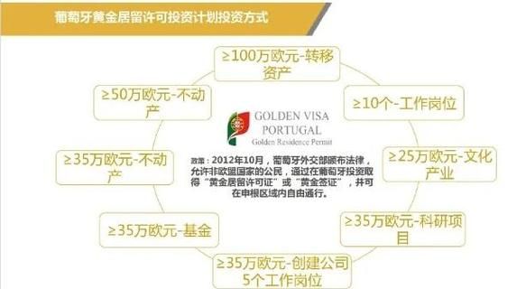 葡萄牙置业移民条件_葡萄牙购房移民流程