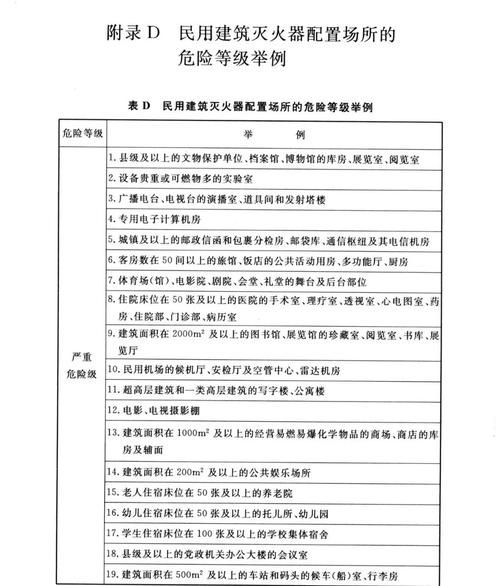 火灾风险等级怎么划分_火灾高危场所有哪些