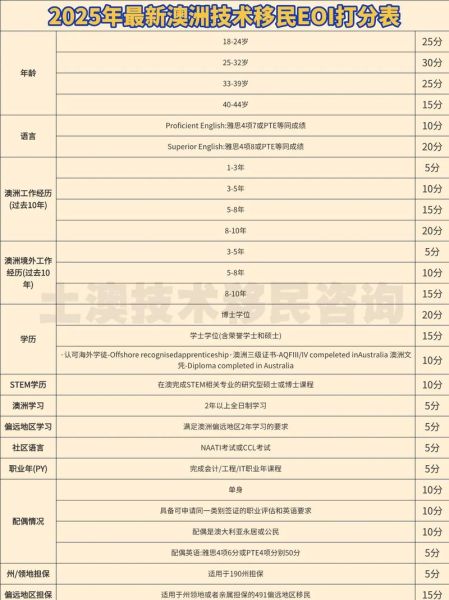 澳洲移民加分有哪些_如何计算EOI分数