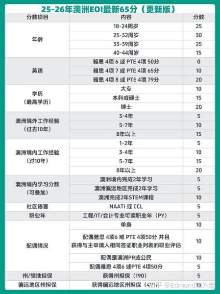 澳洲技术移民最新打分标准_如何计算EOI分数