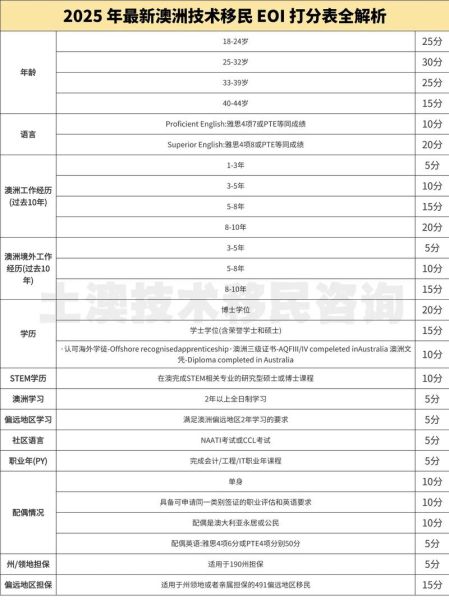 澳洲技术移民最新打分标准_如何计算EOI分数