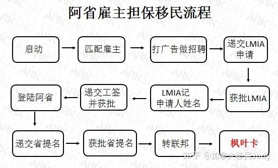 加拿大BC省移民条件_申请流程