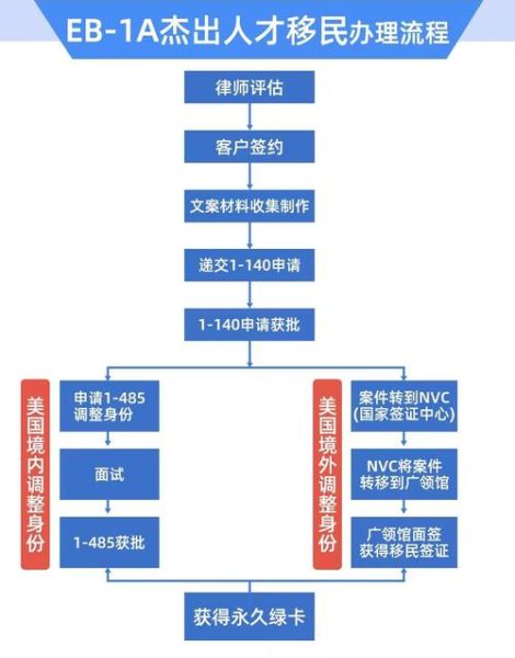 杰出人才移民条件_申请流程详解