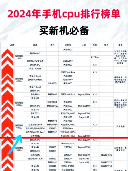 手机cpu性能排行_哪个处理器最强