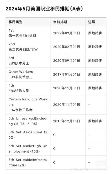 美国职业移民新政策_2024年EB类排期如何变化