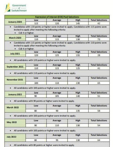 加拿大萨省技术移民条件_如何申请