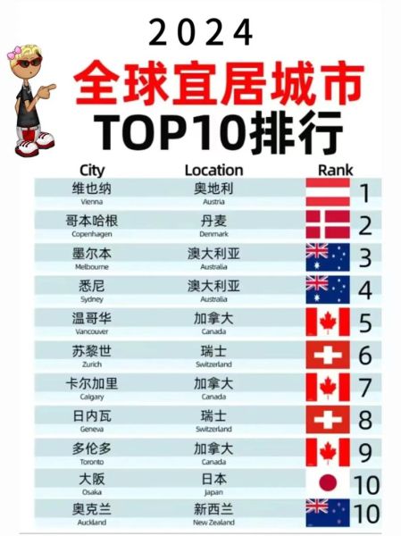 国外移民哪里最好_2024年最宜居国家排名