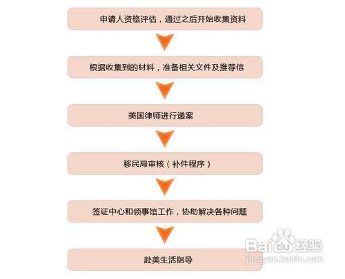 美国投资移民如何办理_美国EB5投资移民流程