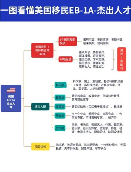 赴美移民条件_美国移民流程