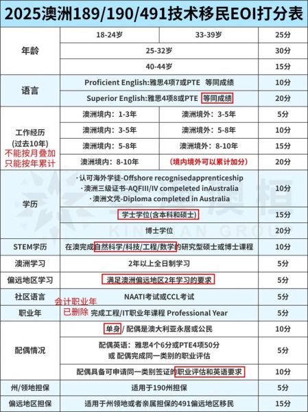 悉尼移民条件_悉尼技术移民打分标准